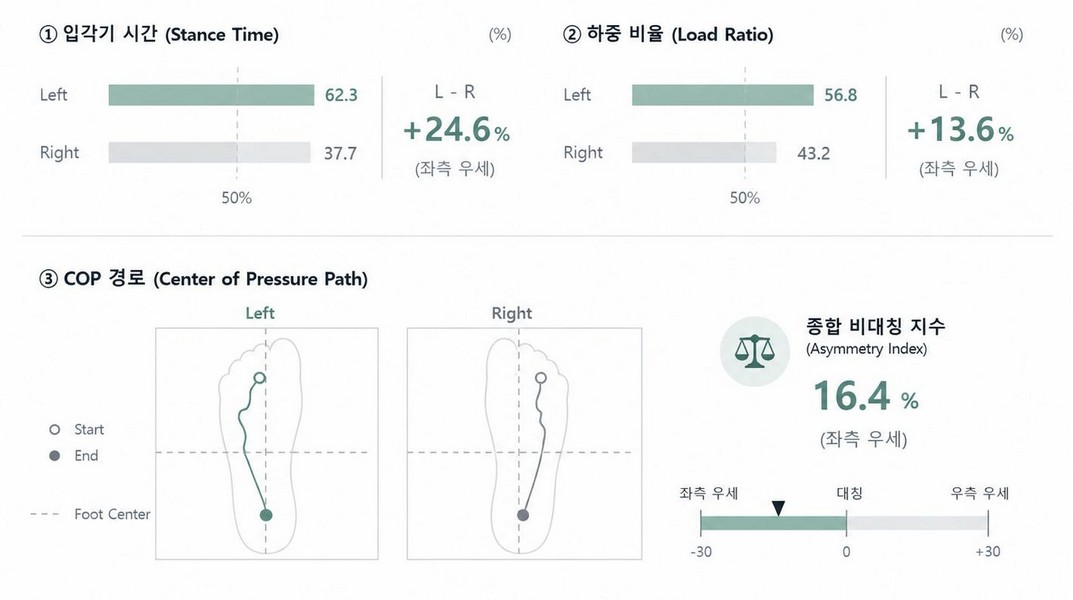 스마트 인솔 보행 분석 화면